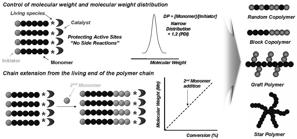 그림 4. 리빙라디칼중합법에의한분자량및분자량분포의제어와이를통한화학적조성및구조가제어된고분자의합성.