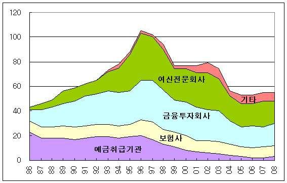 금융감독당국차원에서의감독능력이제대로갖추어지지않은상태에서 30 대그룹의금융업진출이확대되어국민경제전체의불안정심화 국차원에서의감독능력이제대로갖추어지지않은상태에서 30대그룹의금융업진출이확대된것은, 결과적으로해당그룹은물론국민경제전체의불안정성심화로이어졌다.