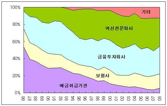 사, 자산운용사, 투자자문회사, PEF) 와여신전문금융회사 ( 카드사, 리스사, 할부금융사, 벤처캐피탈 ) 는각각 1/3 정도의비중을안정적으로유지하고있어, 이들업종이 30대그룹의주력금융업종임을확인할수있다. 후술하는바와같이, 자산측면에서압도적인비중을차지하고있는보험사는그숫자측면에서는 10% 대의비중을보이고있다.