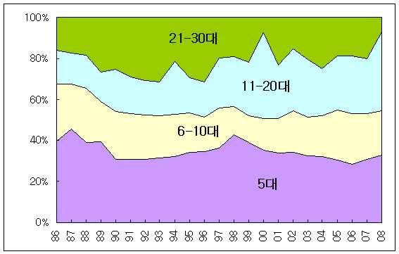 또한외환위기의충격이본격화된 1998사업연도까지도, 특히현대와대우그룹이규모확장에의한대마불사전략을구사한결과 5대그룹의금융계열사수와비중이계속늘었다는것이특기할만하다.