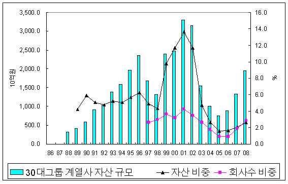 30대그룹소속종금사의자산총액과자기자본규모가급속히증가하면서, 종금업전체의자산총액및자기자본의약 40% 를차지하였다.