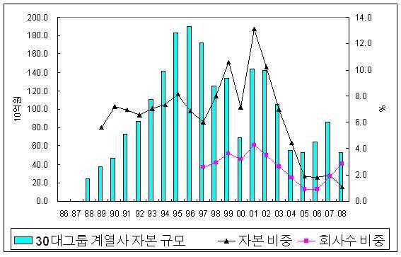 30대그룹소속종금사가업종전체의평균규모보다훨씬커시장을주도하고있었음을알수있다.