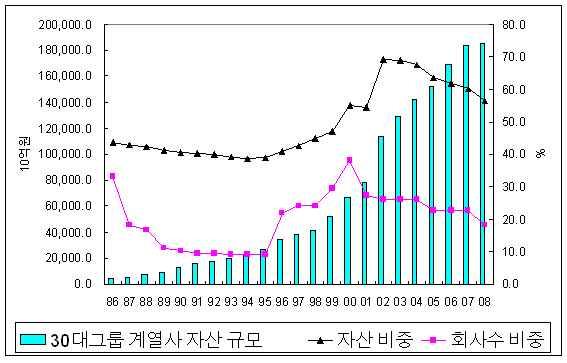 1995~1998년간 30대그룹소속생보사의자기자본총계가미미한것은재벌소속의생보사가그룹의지배및성장을위한자금줄역할을한반면, 경영성과는극히부실했기때문 년의 4년동안 30대그룹소속생보사의자기자본총계가 (-) 를기록하고있었다. 생보업전체적으로는 1995~1999년의 5년간자기자본총계가 (-) 였다. ([ 그림 6-2] 의 B에서 자본비중 그래프가끊어진것은이때문이다.