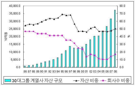 B 에서 자본비중 그래프가끊어져있다.), 이기간에도 30 대그 룹손보사의자기자본총계는 (+) 를유지하였다. 이역시 30 대 그룹손보사의시장지배력을보여주는것이라고할수있다. [ 그림 7] 손보업내 30 대그룹계열사의위상 A. 자산총액 B.