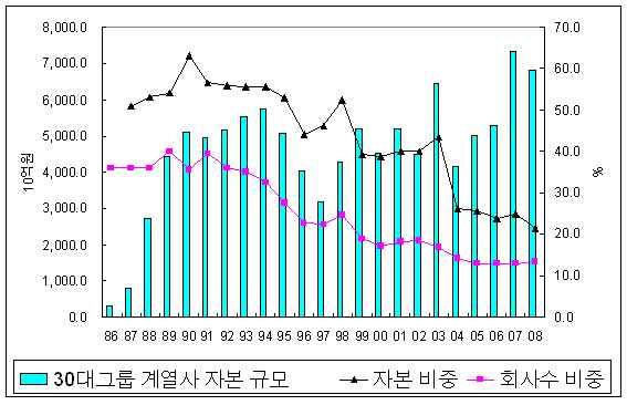 30대그룹소속의투신사비중이크게높아졌으나, 그직후인 1998년의대우채사태, 그리고 2003년의카드채사태를거치면서그비중은다시급락하였다.