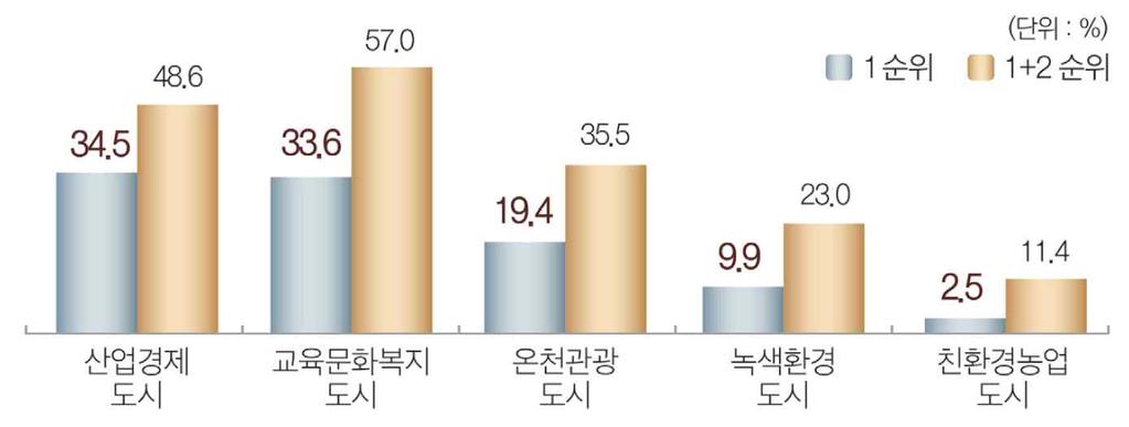 자료 : 충청남도 (2015) 2015 충남사회지표 [ 그림 Ⅴ-2] 아산시미래도시상선호도 [ 표 Ⅴ-1] 연령대별교육문화복지도시선호도 ( 단위 : %) 구분 전체 15-19 세 20-29 세 30-39 세 40-49 세 50-59 세