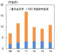참고 1 태양광산업침체에따른전북정밀화학원료및반도체영향 전북폴리실리콘수출증가율요인별분해 2010 년 2011 년