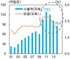 Ⅰ 검토배경 세계수입수요증감률, 국내및전북수출증감률추이 자료 : IMF IFS, 한국무역협회