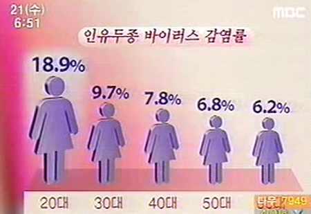 이런상황에서공중파 TV 뉴스에서는청소년첫성경험나이가 12.