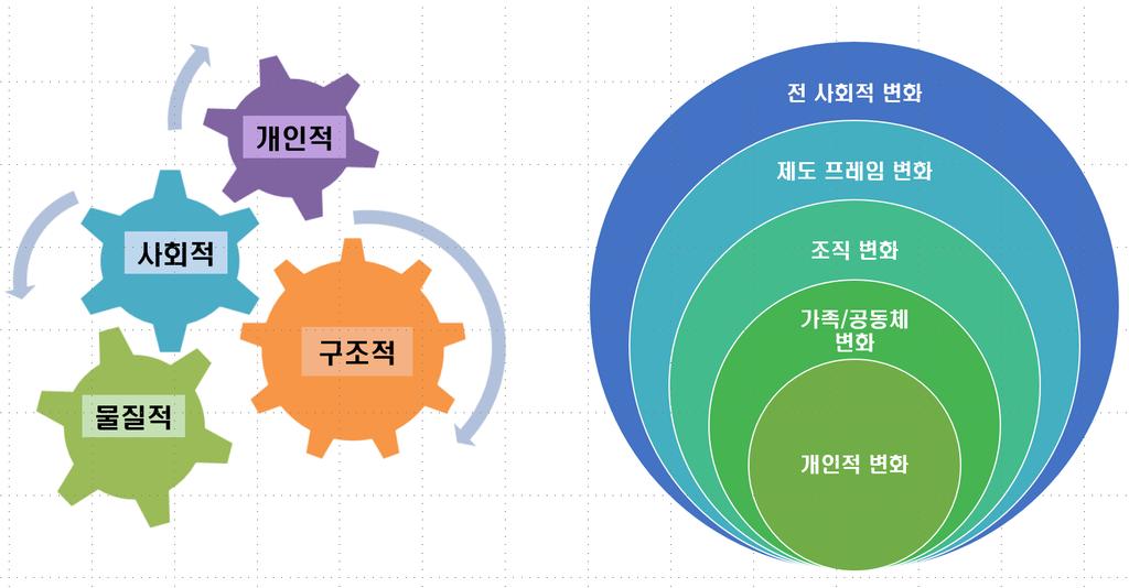 성평등을위한변화와개혁의범위는?