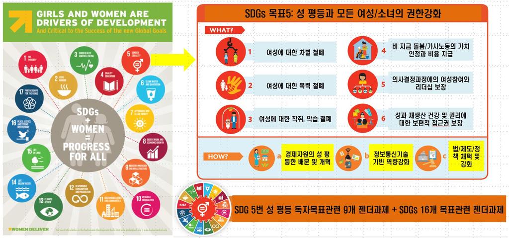 SDGs