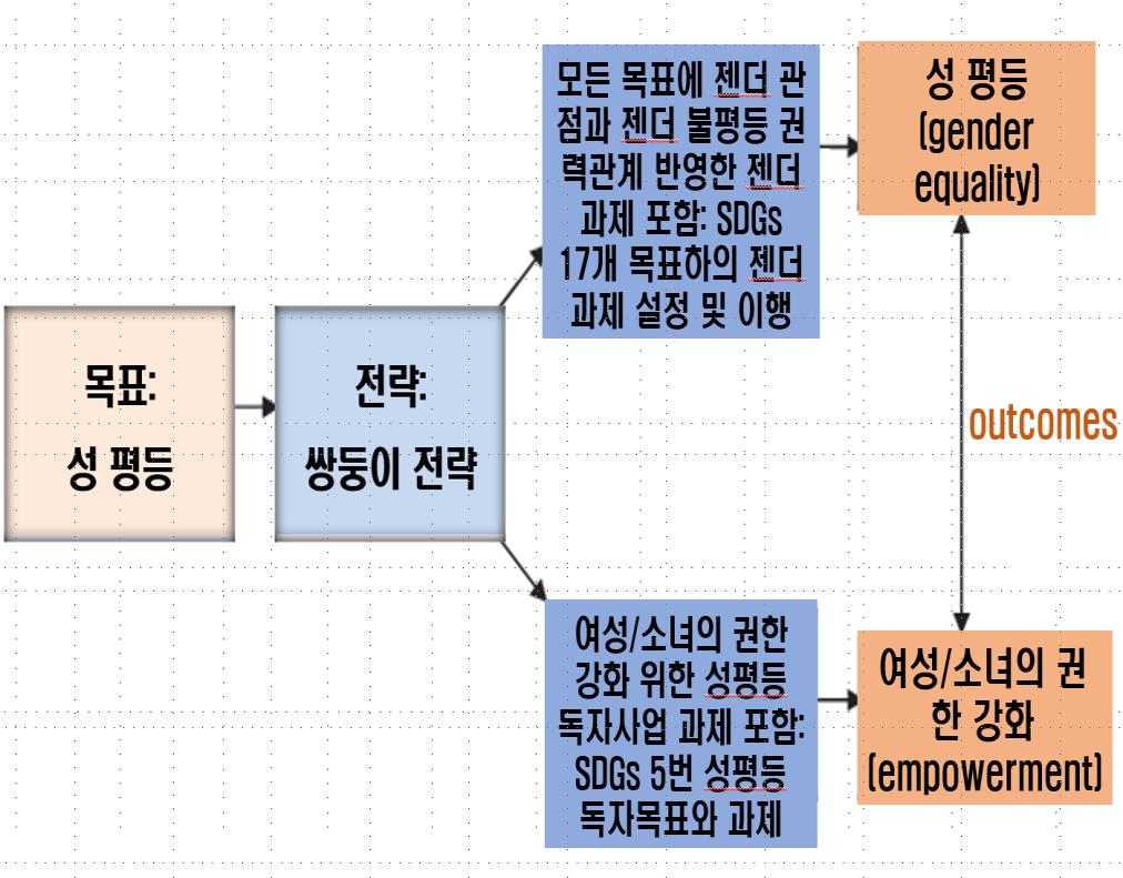 베이징 20 주년 (2015) 성주류화전략평가 : 쌍둥이접근 (twin-track) 에기반한성주류화전략 (strategy) 을통한성평등진전에대한각국의평가 유엔의성주류화에대한정의 (ECOSOC 1997/2) : 성주류화 (Gender Mainstreaming) 는모든영역과모든수준에서의입법, 정책, 프로그램등을포함한계획된행동 (planned actions)