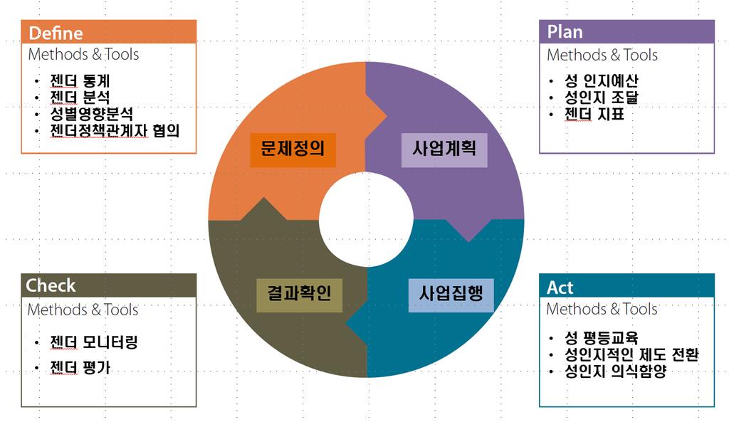 성주류화도구의개발과적용확대