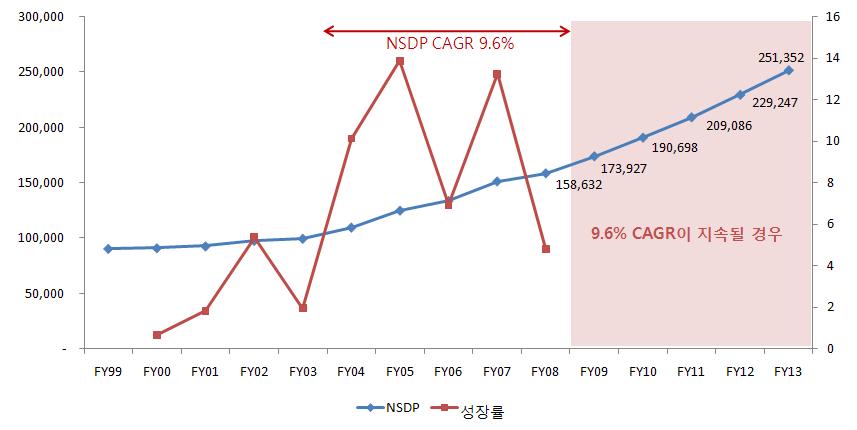 전년대비성장률은 2000년부터 2008년까지 (+) 성장률을꾸준하게이어오고있는것으로나타났다. 특히 2005년과 2007년은 13% 를상회하는수준으로매우높은성장률을기록하였다. 최근 5년간의연평균성장률 9.6% 가 2013년까지지속될경우, 2013년의주내순생산은약 2조 5천억루피를상회할것으로예상된다. 그림 3-4.