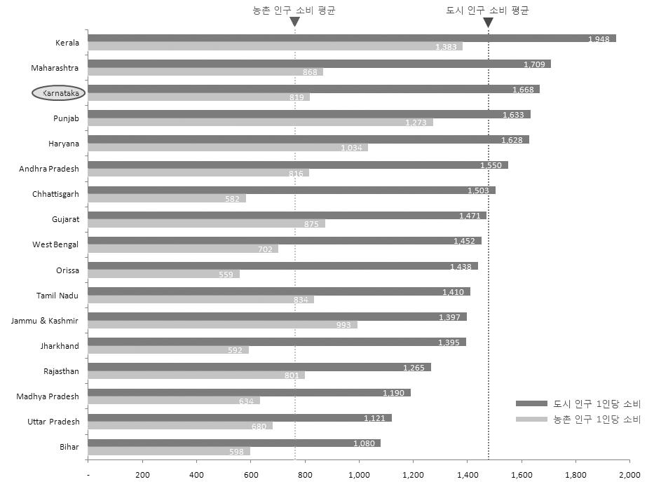 그림 3-15. 카르나타카의 1 인당월평균지출액 (2007 년 ) 자료 : Ministry of Statistics and Programme Implementation, NSS Report No. 530: Household Consumer Expenditure in India(2007~08).