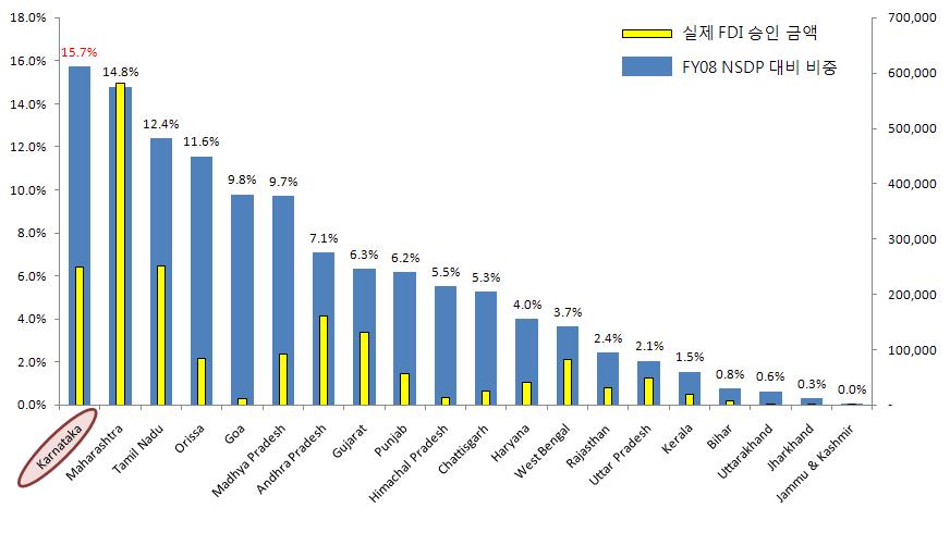 분에서다른주에비하여상대적으로실질적인개방정도가낮은것으로나 타났다. 그림 3-20. 카르나타카의주내순생산대비교역량비중 (2008 년 ) ( 단위 : 천톤 ) 자료 : Reserve Bank of India; India Ports Association. 그림 3-21.