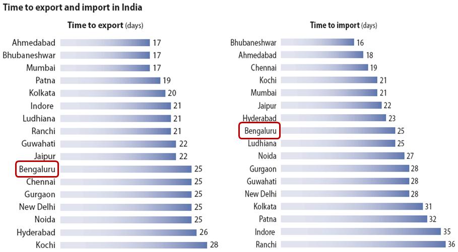 그림 3-26. 주요지역별수출 입소요시간 (2009 년 ) 자료 : World Bank, Doing Business in India 2009.