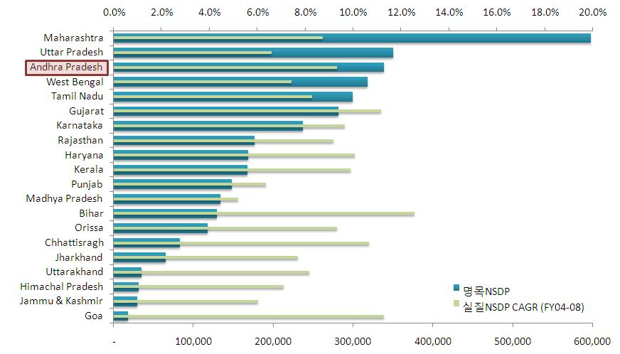표 5-4. 안드라프라데쉬정치개황 구분주지사주수상집권당주요야당의회형태구성원수 내용 Shri E.S.L. Narasimhan Shri Konijeti Rosaiah Congress TDP, TRS, CPI, CPM 양원제 294명 다. 경제동향및전망안드라프라데쉬의경제규모는매우높은수준으로 20개주중마하라쉬트라와우타르프라데쉬에이어세번째를기록하였다.