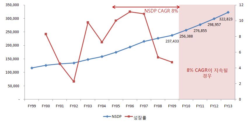 안드라프라데쉬의주내순생산은남부권역의다른주들과같이꾸준한성장세를유지하고있으며, 특히 2005년부터 2007년까지는 10% 이상의전년대비성장률을보였다. 안드라프라데쉬의연평균경제성장률은 2005년부터 2009년까지 5년간약 8% 로나타났다. 향후안드라프라데쉬의경제규모는현재와같은성장률이지속될경우, 2013년에약 3조 2천억루피에달할것으로예상된다.