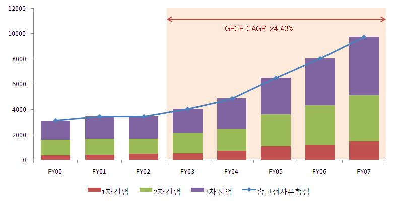 기업을비롯한생산주체들의자본투자로볼수있는총고정자본형성 (Gross Fixed Capital Formation) 은 2003년부터 2007년까지 5년간연평균성장률약 24.43% 의고성장을보였다. 특히 1, 2, 3차산업중어느한분야에치우치지않으면서지속적이고균등한성장을유치하고있다.