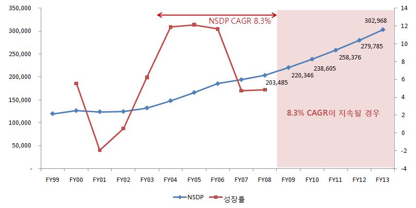 증가하여 2004년부터 2006년까지약 12% 수준의고성장을지속하였다. 이후 2007년과 2008년에약 5% 대로감소하였으나향후에도꾸준한 (+) 성장률을기록할것으로예상된다.