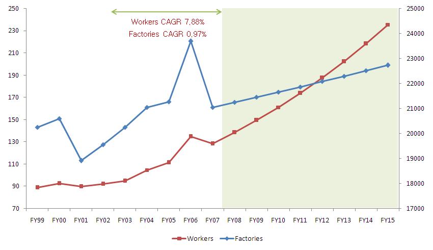 그림 2-20. 타밀나두의노동자및공장수증가추이 ( 단위 : 명, 개 ) 자료 : Ministry of Statistics and Programme Implementation. 민간부문은공공부문에비해여성노동자가차지하는비중이상대적으로높게나타났다. 가장많은고용이이루어진분야는제조업이었으며다음으로교육, 부동산서비스, 농업, 도소매업순으로나타났다.