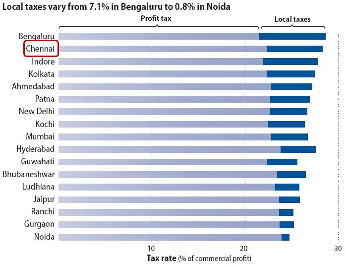 그림 2-34. 주요지역별세금 (2009 년 ) 자료 : World Bank, Doing Business in India 2009. 다음으로세금을빼놓을수없다. 일반적으로인도에서는세금이가장큰투자위험요소중의하나로평가받고있으며, 특히지역진출환경에서는지방세의비중이높을수록진출위험이높다는점을감안해야한다.