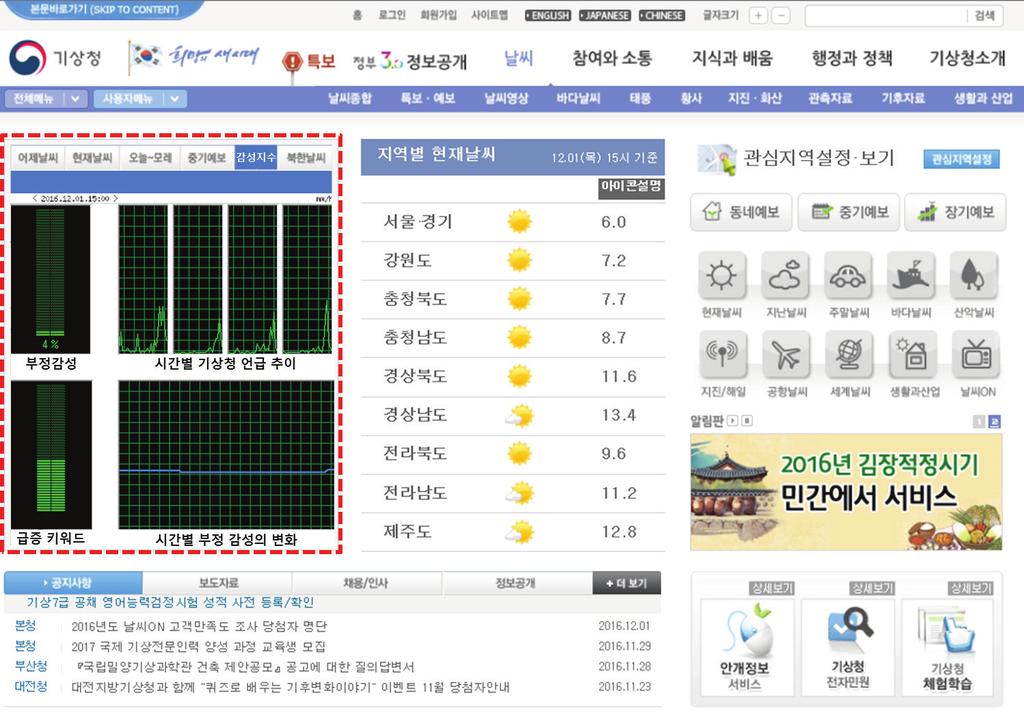 인공지능의기상정책개발활용 의감성지수를갖고있기때문에이들을적당하게합하여문장의감성을판단해 야한다. 최근주로논의되는방법은기계학습방법중의하나인나이브베이즈 4) 를 통해큰확률값의감성을선택하거나, 마찬가지로기계학습방법인 SVM 5) 을통해 분리경계면식을도출한뒤임계값보다큰경우에주요감성 ( 주로부정 ) 으로분류 할수있다. 홈페이지상에감성정보표출시스템구축가능 V.