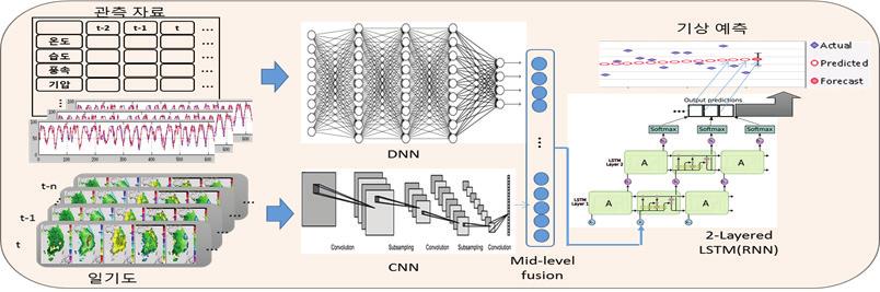 논 단 라생각된다. 각각의입력데이터로학습한깊은신경망구조의중간레이어를서로이어줌으 로써이종데이터에대한융합을할수있다. 그림 6 은관측데이터와일기도를입력으로하는 기상예측신경망구조의개념도이다. [ 그림 6] 관측데이터와일기도를입력으로하는기상예측신경망의예 2.