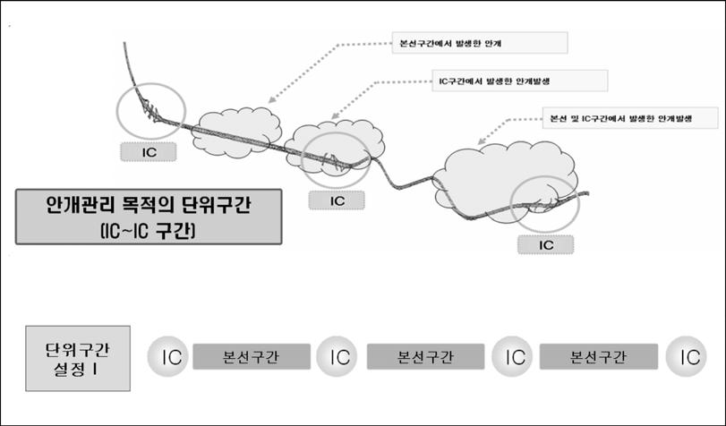 고속도로안개잦은구간선정기준재정립에관한연구 Table 7.