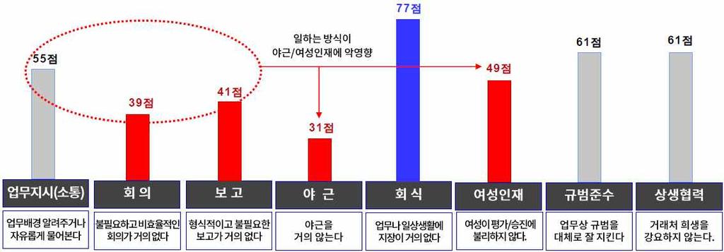 한국형기업문화진단결과 야근이가장심각한문제 점