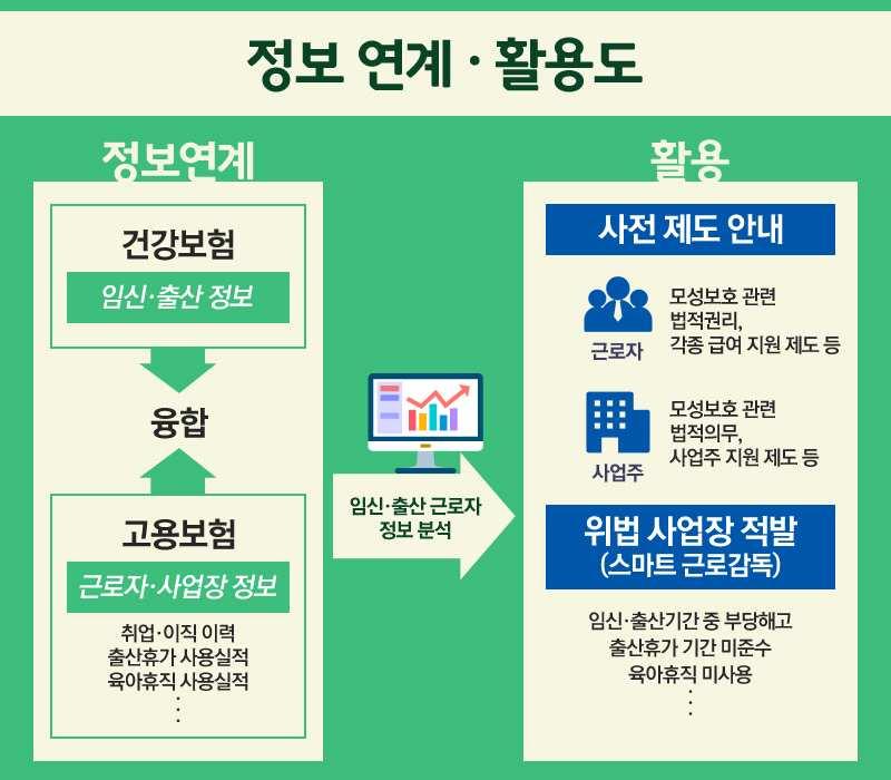 건강보험 고용보험연계를통한모성보호강화방안 주요내용 개요 모든임산부에게발급되는국민행복카드 정보와고용보험의근로자정보를연계하여얻어진빅데이터를활용하여 법위반사전예방활동및사후감독을통한임신 출산근로자모성보호강화 맞춤형홍보 임신근로자및해당사업주에게법적권리및사업주의무 권리구제절차등을안내 특히 사업주에게는처벌규정및사업주지원제도 를안내하여위법행위에대한경각심제고