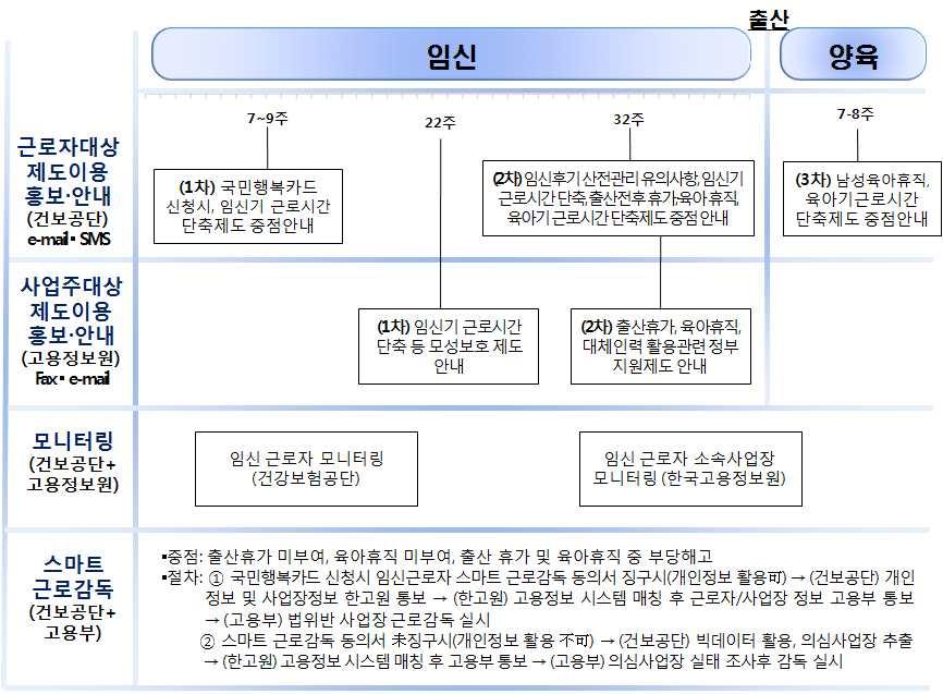 향후계획 ( 현행 ) 1 국민행복카드신청시모성보호제도이메일통보 2 스마트근로감독은사업장별임신근로자수통보, 안내문발송단계 ( 개선 ) 1 임신기간별제도이용안내 (SMS 추가 ) 및이용여부모니터링체계로개편 2 빅데이터활용, 제도이용 경력단절모니터링및문제사업장감독본격개시 알리미서비스강화 근로자에게는 외에 서비스도추가하고 발송횟수도 회 임신 주 에서 회 임신 주