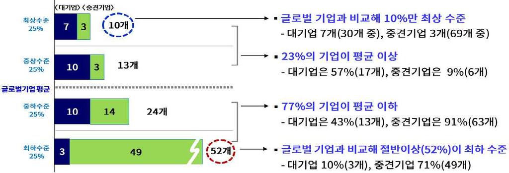 한국기업조직건강도와기업문화조사주요내용 조사개요 조사대상 개소 대기업 개소