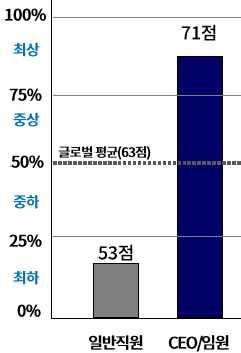 개문항설문 조직건강도진단결과 글로벌기업과비교하였을때진단기업의 가평균이하