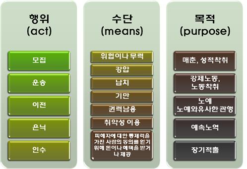 제 2 장인신매매의개념과유형 그림 2-1 인신매매의정서의인신매매개념 의정서의정의에따르면, 유엔의현대판노예제도착취유형에는강제노동 (forced labour), 성매매의성착취 (exploitation of prostitution of others), 여성폭력 (violence against women), 강제결혼 (forced marriage), 채무노예