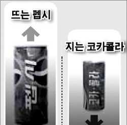 매출액및순이익 2006 년펩시의 코카콜라역전 ( 자료 : 한국일보, 2006.02.