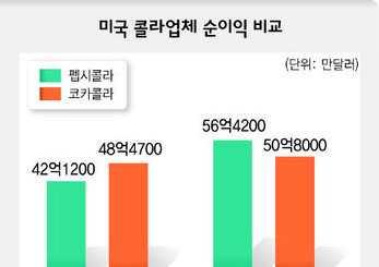 블룸버그통신은 8일펩시가지난해 12월처음으로시가총액에서코카콜라를제친데이어