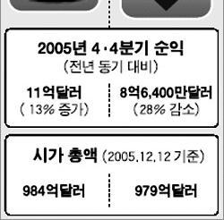 통신은펩시가지난해 4ㆍ4분기에전년같은기간보다 13% 증가한