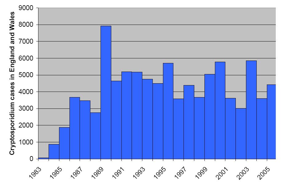 정수처리기준선진화연구 Fig. 3-2. 영국의연간크립토스포리디움증환자발생건수 (1983 2005) Fig. 3-3. 영국의연령대별크립토스포리디움증발생건수변화 (1989 2005) 2000~2003년의 4년간의데이터에의하면, C.parvum 환자수와 C.hominis 환자수는비슷하였지만, 연령대별로보면 20세미만에서는 C.