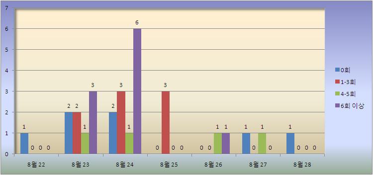 27 일 1 0 0 0 0 0 8.27일 8.28 일 8.