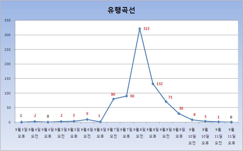 바. 통계프로그램음식및물섭취에따른위험요인분석은후향성코호트에서는상대위험비 (relative risk) 와 95% 신뢰구간을구하고, 환자대조군연구에서는교차비