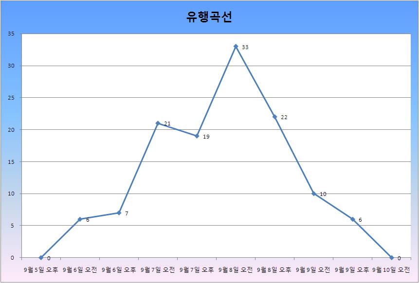 자료분석을위한통계처리는 Microsoft Excel 2007, SPSS 12.0KO for windows 를이용하였다. Ⅳ 역학조사결과 가.