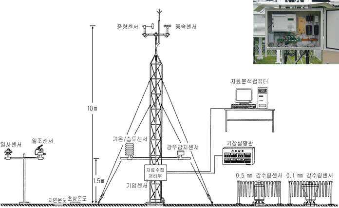 [ 표 11] 기상데이터관측장비설명 구분 장비구성 측기탑및관측센서 자료수집및표출 Ÿ 내용 종관기상관측장비는측기탑, 관측센서, 자료수집기 (Data Logger), 공급장치 ( 축전지함 ), 기상상황판등으로구성되어있다. Ÿ 10m 측기탑상단은풍향및풍속감지기가좌우에수평으로설치되어있다. Ÿ 지면으로부터 1.