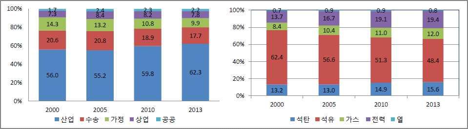 ( 그림 2) 부문별 / 원별최종에너지소비구조변화