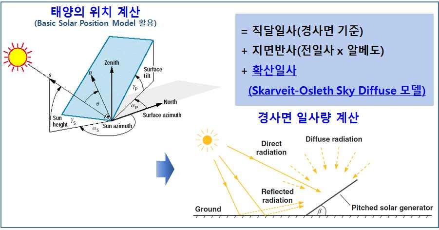 ( 그림 71) 일사량산출프로그램의제작방법개요 ( 그림 72) 경사면일사량계산을위한방법 일사데이터의경우국내주요관측지점 70곳중단