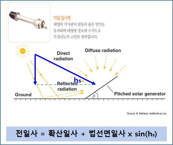 확산일사를분리산출하여건축환경평가를위한기상자료로산출할수있다.