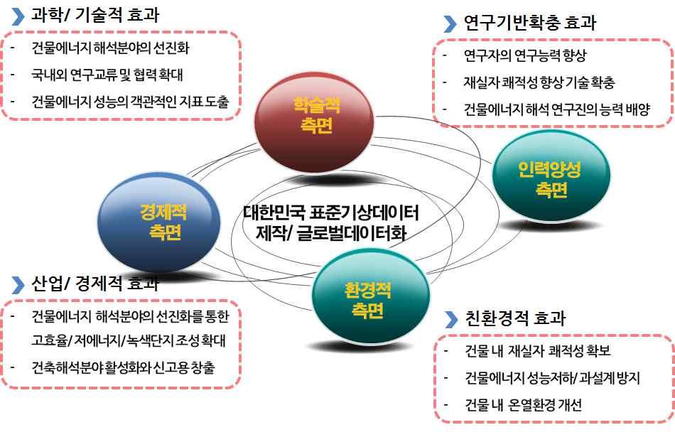 건축환경해석분야활성화와신고용창출 건물에너지해석분야의선진화기반마련 탄소거래제에서건축물의탄소저감효과에대한평가결과를국제적으로인정받을수있는토대마련 건물내재실자의쾌적성확보및설계기준도출 에너지부하해석프로그램사용자의지역적기후및부하저감이해도향상