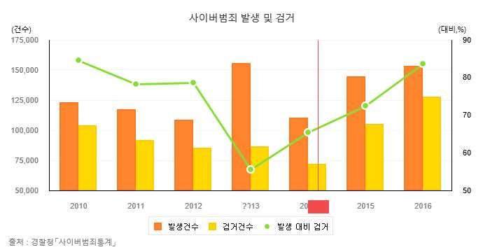 트급속도로증가하고있으며, 유해사이트 DB 는 2007 년 241 만 건에서 2012 년 6 월까지 563 만건으로 2 배이상증가함 13) - 이처럼사이버범죄발생은증가추세이나첨단범죄수법, 추적회피 기법등으로인해검거율은이에미치지못하는실정임 [ 그림 9] 사이버범죄발생및검거 - 이는곧사이버범죄, 스미싱, 랜섬웨어등과거와는다른양상의