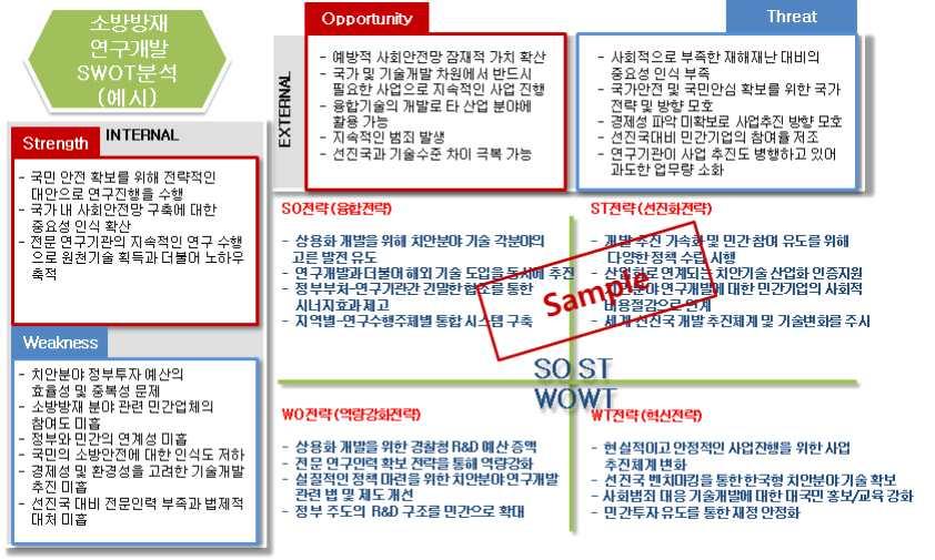 < 표 21> SWOT 분석 내부환경분석 경쟁자 경쟁기술과비교하여나의강약점을분석강약점의내용 보유하거나 동원가능하거나 활용가능한자원외부환경분석 자신을제외한모든정보를기술 좋은쪽으로작용하는것은기회 나쁜쪽으로작용하는것은위협으로분류동일한데이터라도자신에게긍정적으로전개되면기회 부정적으로전개되면위협으로분류 -